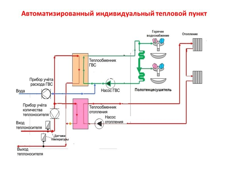 Автоматизированный индивидуальный тепловой пункт